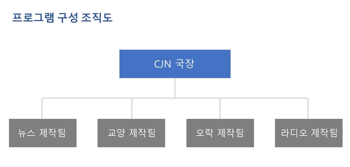 프로그램 구성 조직도 이미지