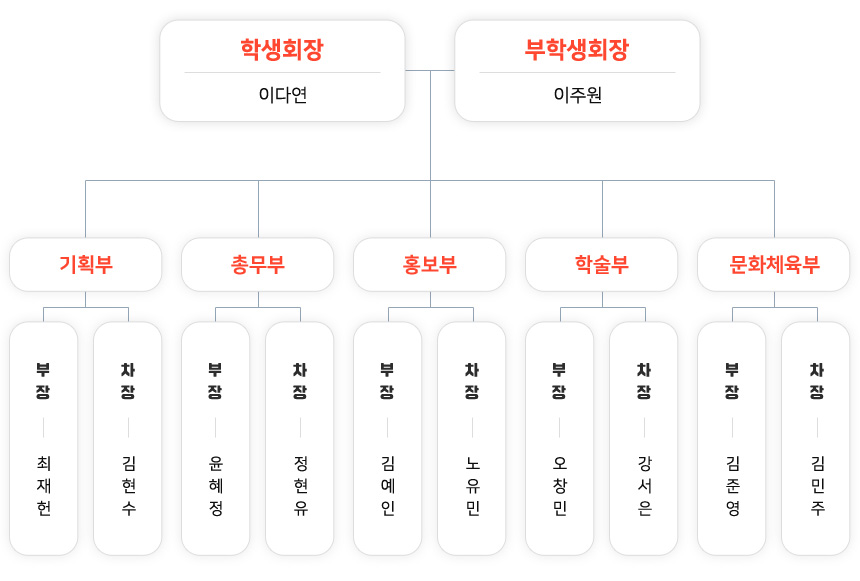 학생회 이다연, 부학생회장 이주원, 기획부 : 부장 최재헌, 차장 김현수, 총무부 : 부장 윤혜정, 차장 정현유, 홍보부 : 부장 김예인, 차장 노유민, 학술부 : 부장 오창민, 차장 강서은, 문화체육부 : 부장 김준영, 차장 김민주
